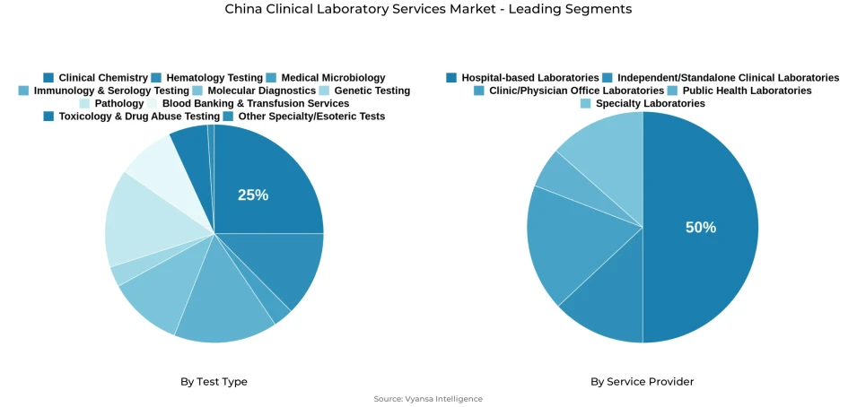 Pie chart showing China clinical laboratory services market segmentation by test type and service provider