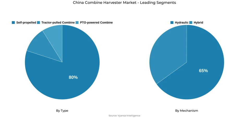 Pie chart showing China combine harvester market segmentation by type and mechanism