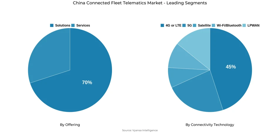 China connected fleet telematics market segmentation overview Pie chart showing China connected fleet telematics market segmentation by offering and connectivity technology