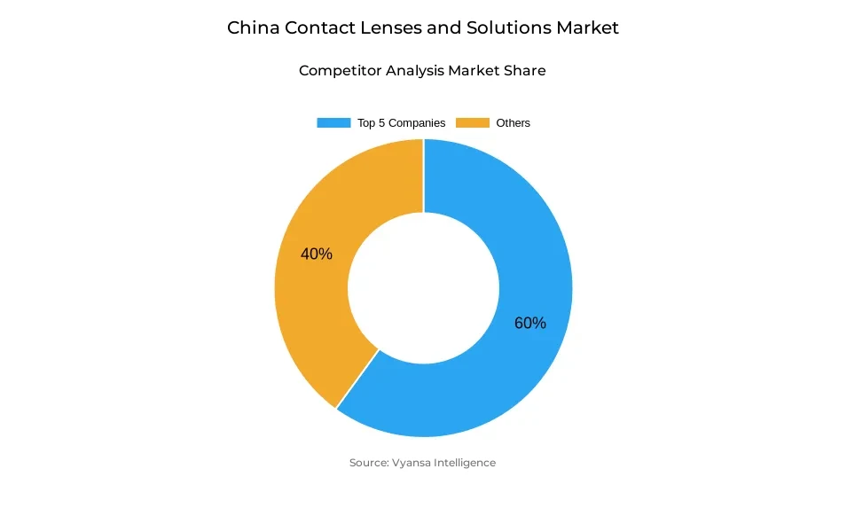 Donut chart showing market share of key players in the China contact lenses and solutions market