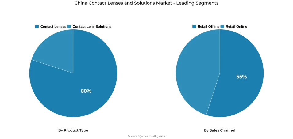 Pie chart showing China contact lenses and solutions market segmentation by product type and sales channel