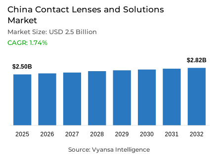 China Contact Lenses and Solutions Market Report: Trends, Growth and Forecast (2026-2032)