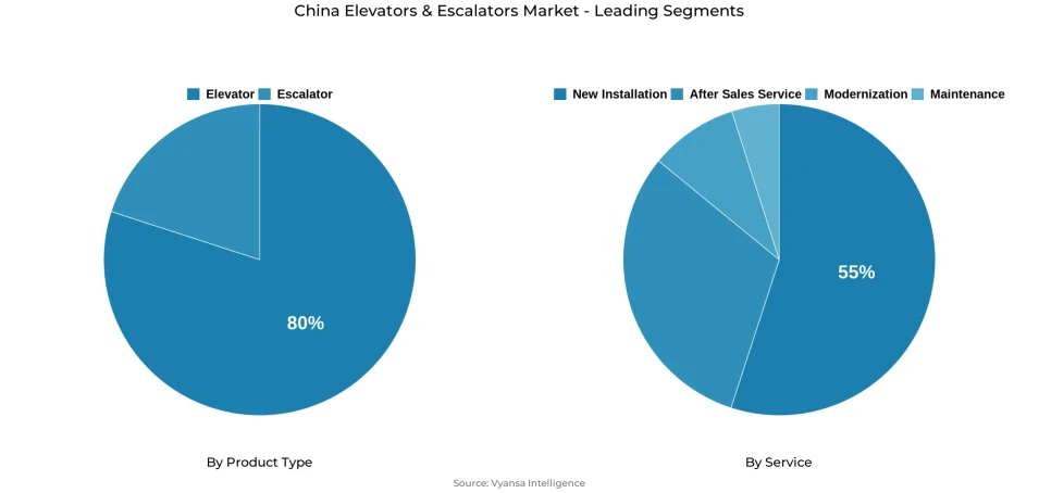 Pie chart showing China elevators & escalators market segmentation by product type and service