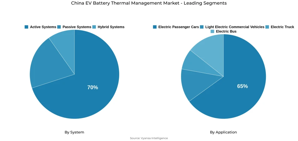 Pie chart showing China ev battery thermal management market segmentation by system and application