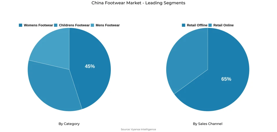 Pie chart showing China footwear market segmentation by category and sales channel