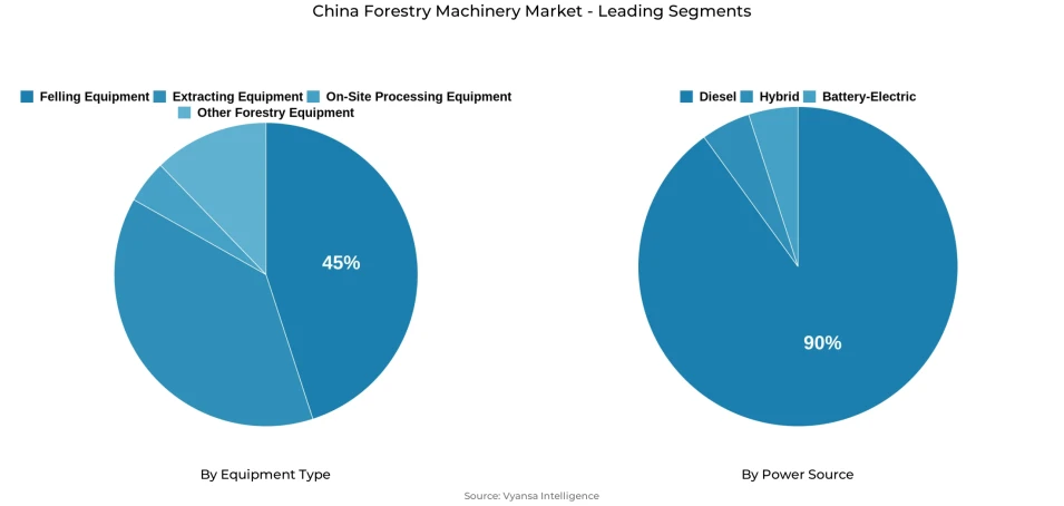 China forestry machinery market segmentation overview Pie chart showing China forestry machinery market segmentation by equipment type and power source