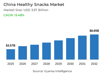 China Healthy Snacks Market Report: Trends, Growth and Forecast (2026-2032)