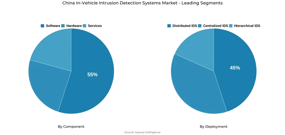 China in-vehicle intrusion detection systems market segmentation overview Pie chart showing China in-vehicle intrusion detection systems market segmentation by component and deployment