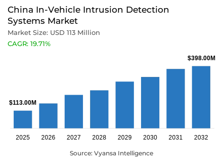China In-Vehicle Intrusion Detection Systems Market Report: Trends, Growth and Forecast (2026-2032)