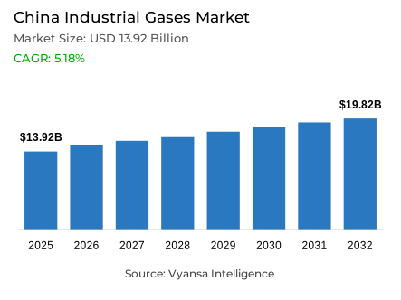 China Industrial Gases Market Report: Trends, Growth and Forecast (2026-2032)