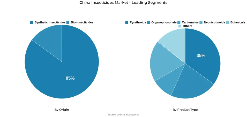 Pie chart showing China insecticides market segmentation by origin and product type