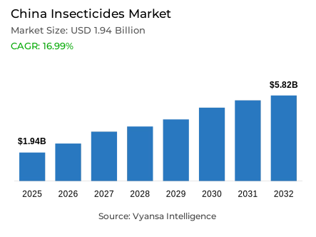 China Insecticides Market Report: Trends, Growth and Forecast (2026-2032)