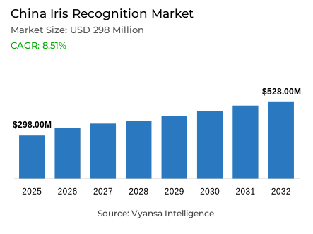 China Iris Recognition Market Report: Trends, Growth and Forecast (2026-2032)