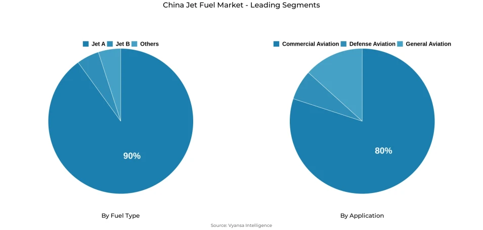 Pie chart showing China jet fuel market segmentation by fuel type and application
