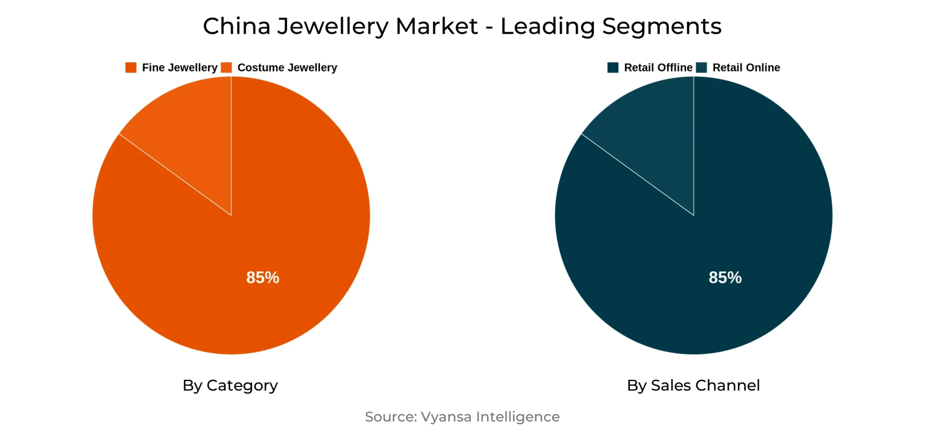 China Jewellery Market Segment China Jewellery Market Segment