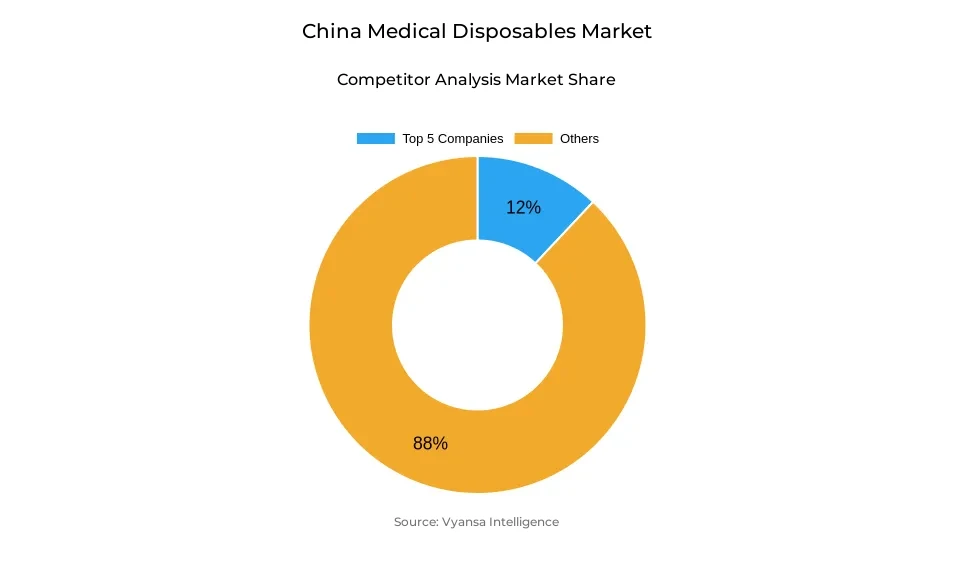China Medical Disposables Market Competitive Analysis Donut chart showing market share of key players in the china medical disposables market