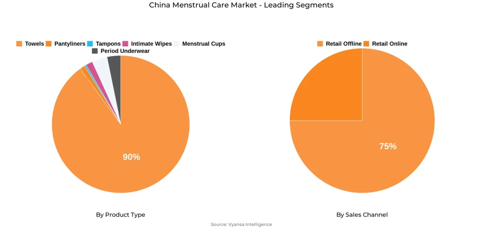 China Menstrual Care Market Segment China Menstrual Care Market Segment