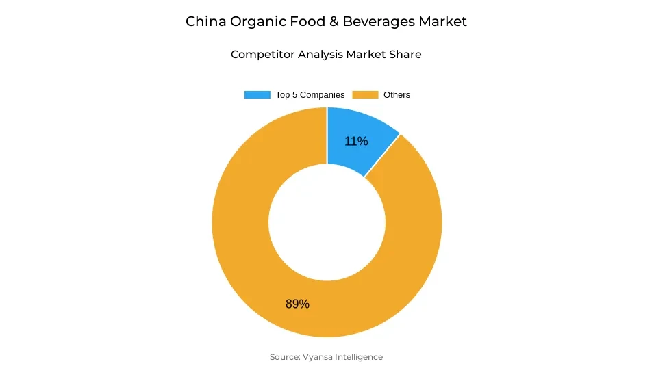 China Organic Food & Beverages Market Competitive Analysis Donut chart showing market share of key players in the china organic food & beverages market
