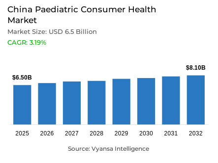 China Paediatric Consumer Health Market Report: Trends, Growth and Forecast (2026-2032)