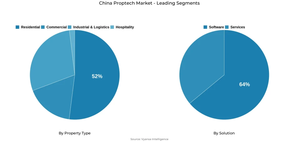 China Proptech Market Segmentation Overview Pie chart showing china proptech market segmentation