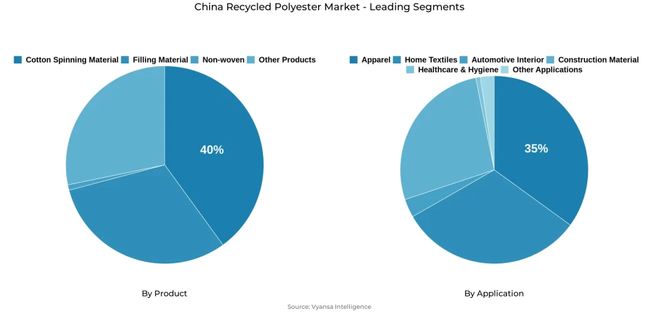 Pie chart showing China recycled polyester market segmentation by product and application
