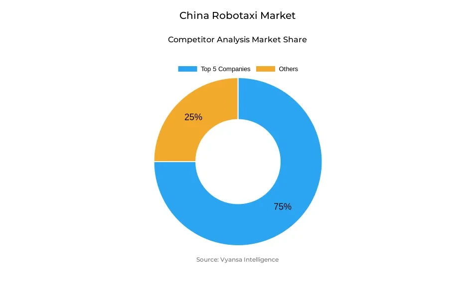 Donut chart showing market share of key players in the China robotaxi market