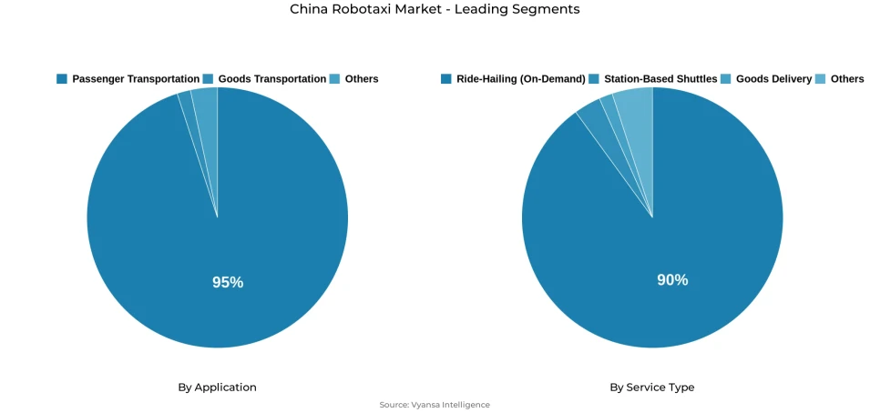 Pie chart showing China robotaxi market segmentation by application and service type