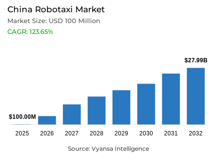 China Robotaxi Market Report: Trends, Growth and Forecast (2026-2032)