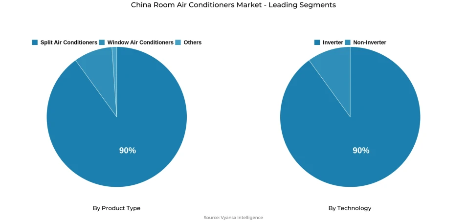 Pie chart showing China room air conditioners market segmentation by product type and technology