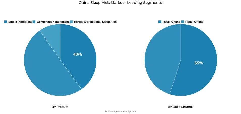 Pie chart showing China sleep aids market segmentation by product and sales channel