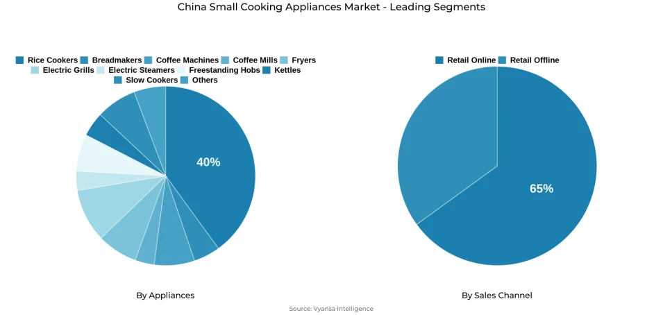 China small cooking appliances market segmentation overview Pie chart showing China small cooking appliances market segmentation by appliances and sales channel