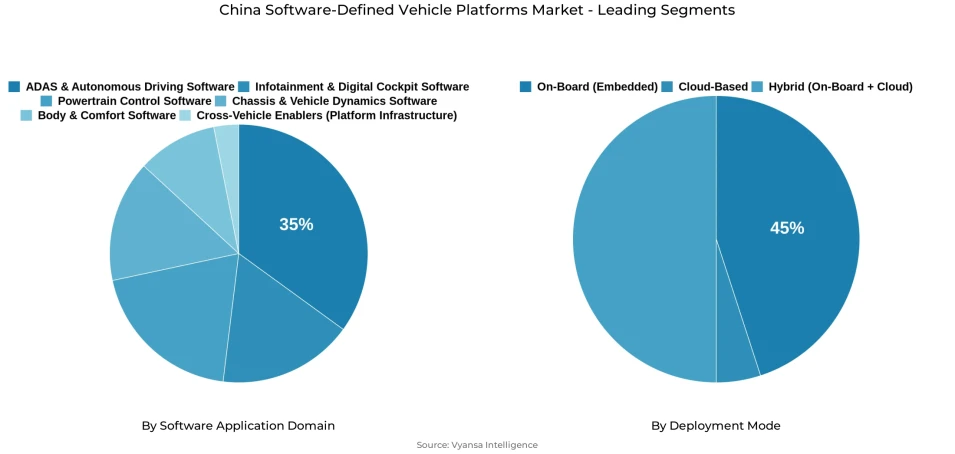 China software-defined vehicle platforms market segmentation overview Pie chart showing China software-defined vehicle platforms market segmentation by software application domain and deployment mode