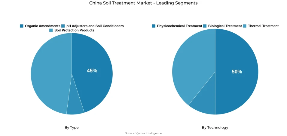China soil treatment market segmentation overview Pie chart showing China soil treatment market segmentation by type and technology