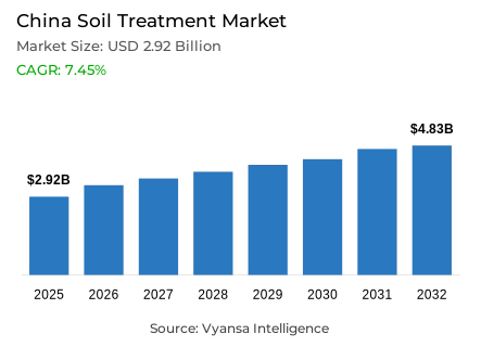 China Soil Treatment Market Report: Trends, Growth and Forecast (2026-2032)