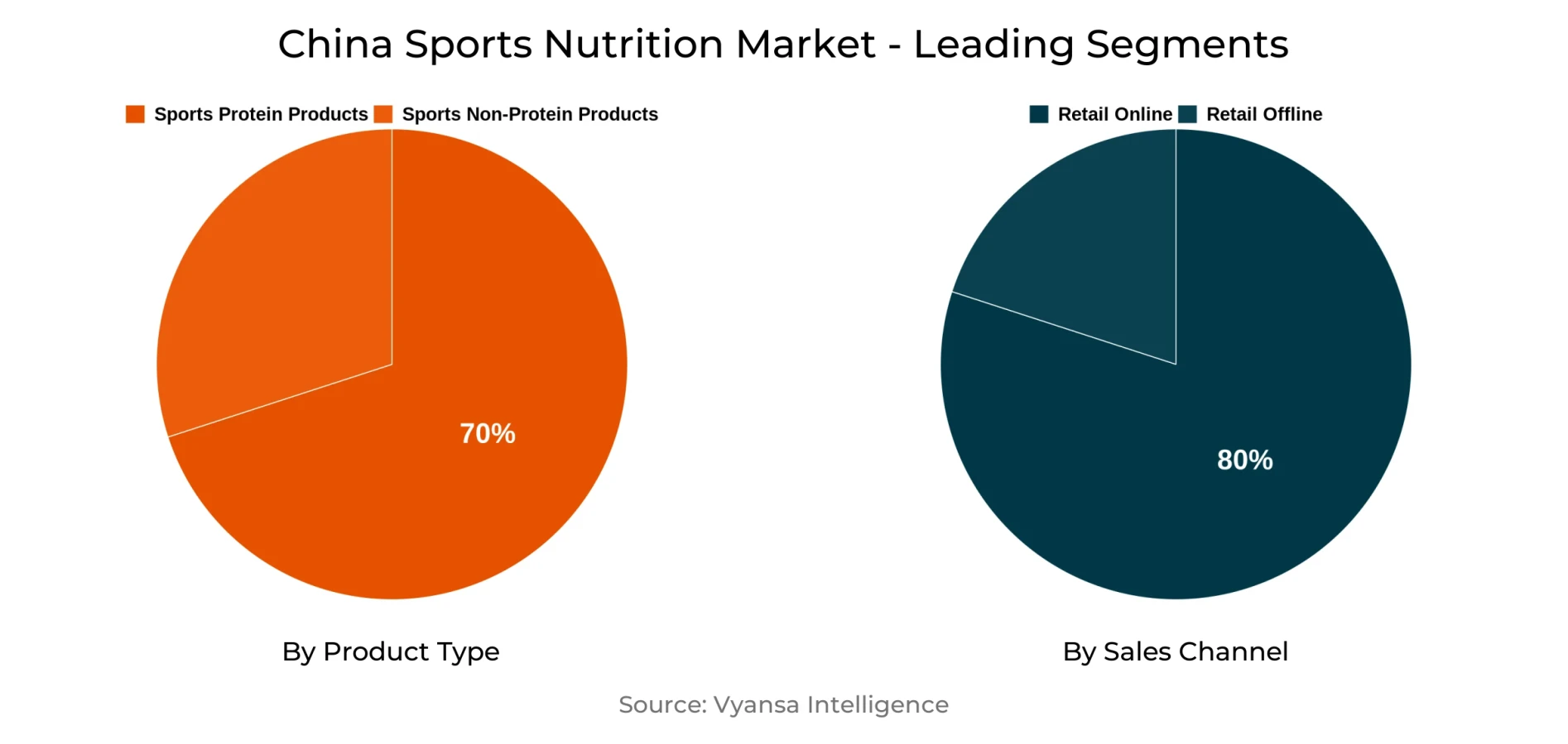 China Sports Nutrition Market Segment China Sports Nutrition Market Segment
