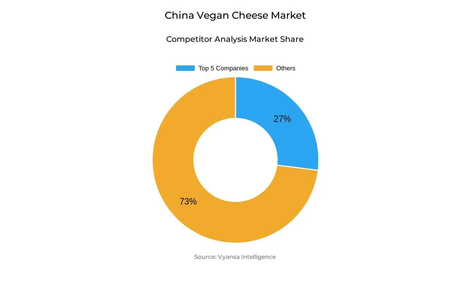 China Vegan Cheese Market Competitive Analysis Donut chart showing market share of key players in the china vegan cheese market