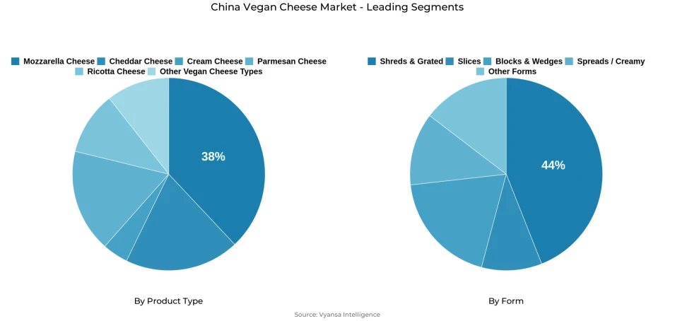 China Vegan Cheese Market Segmentation Overview Pie chart showing china vegan cheese market segmentation