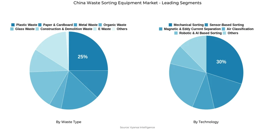 Pie chart showing China waste sorting equipment market segmentation by waste type and technology