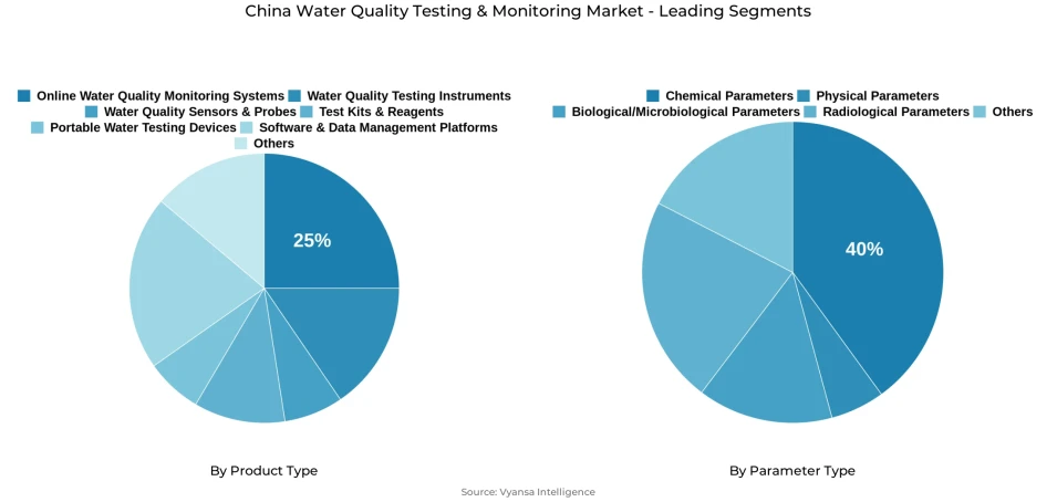 Pie chart showing China water quality testing & monitoring market segmentation by product type and parameter type