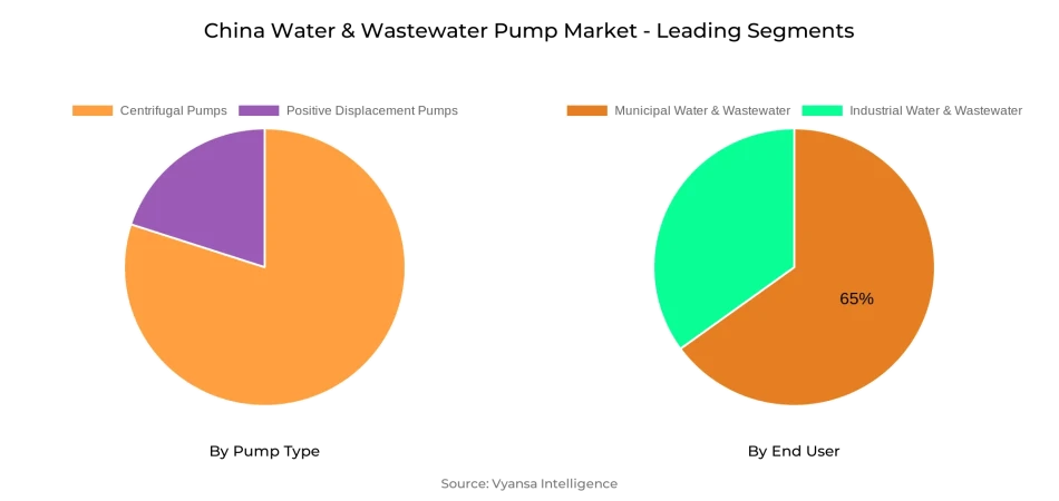 China Water & Wastewater Pump Market Segment
