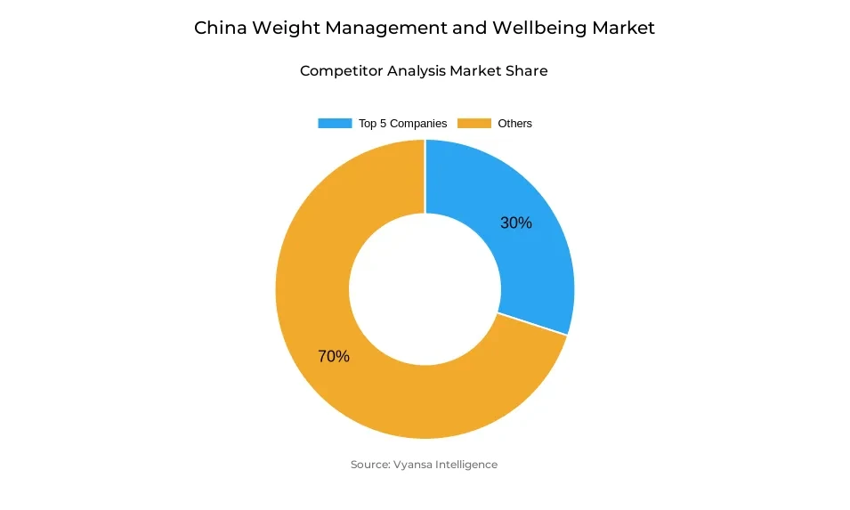 Donut chart showing market share of key players in the China weight management and wellbeing market
