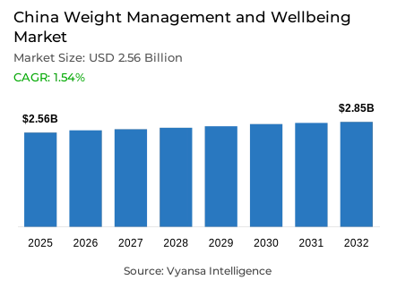 China Weight Management and Wellbeing Market Report: Trends, Growth and Forecast (2026-2032)