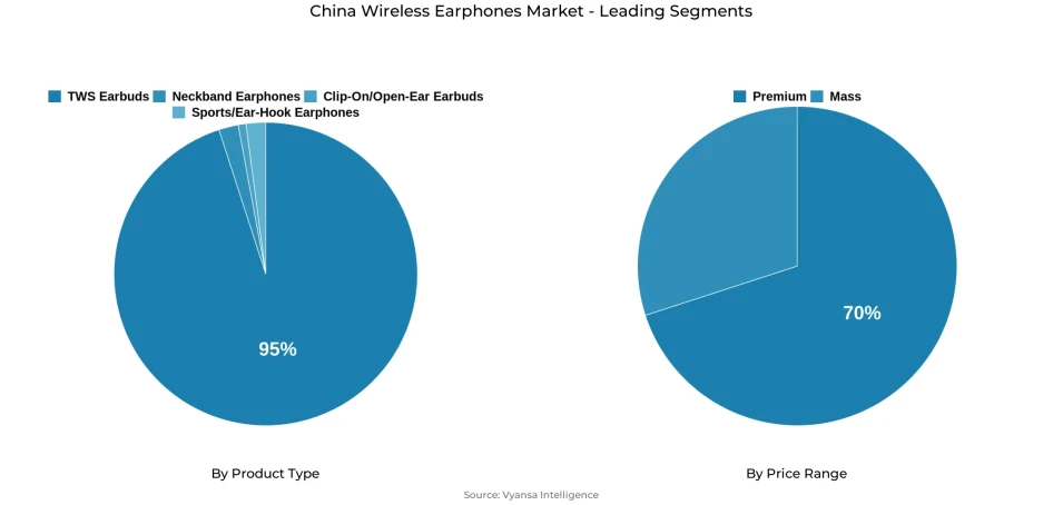 China wireless earphones market segmentation overview Pie chart showing China wireless earphones market segmentation by product type and price range