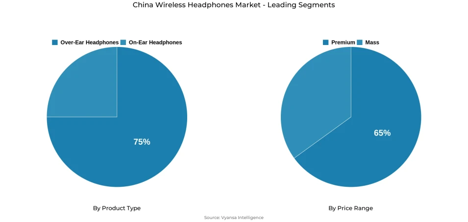 Pie chart showing China wireless headphones market segmentation by product type and price range