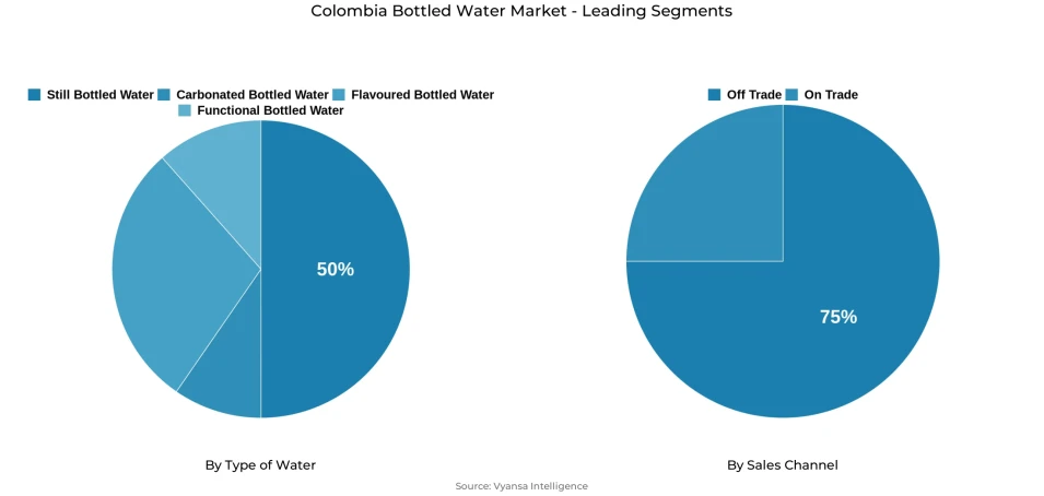 Pie chart showing Colombia bottled water market segmentation by type of water and sales channel