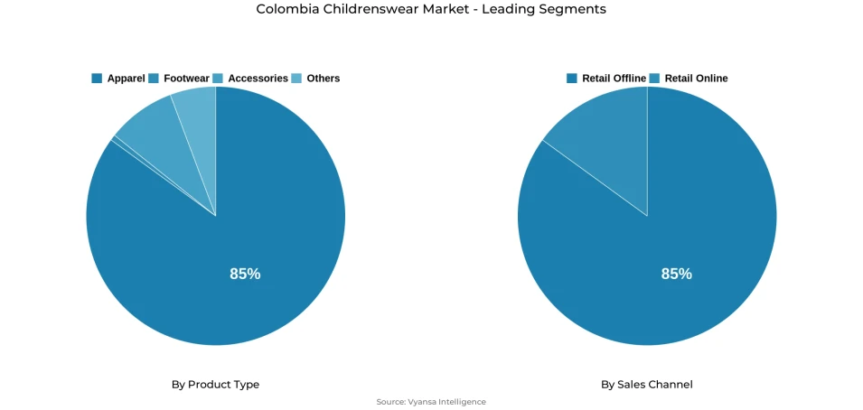 Pie chart showing Colombia childrenswear market segmentation by product type and sales channel