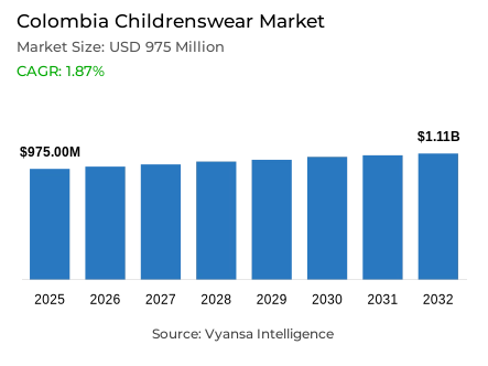 Colombia Childrenswear Market Report: Trends, Growth and Forecast (2026-2032)