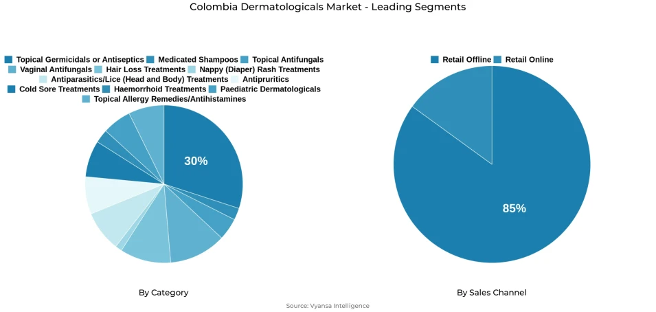 Pie chart showing Colombia dermatologicals market segmentation by category and sales channel