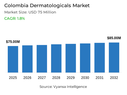 Colombia Dermatologicals Market Report: Trends, Growth and Forecast (2026-2032)