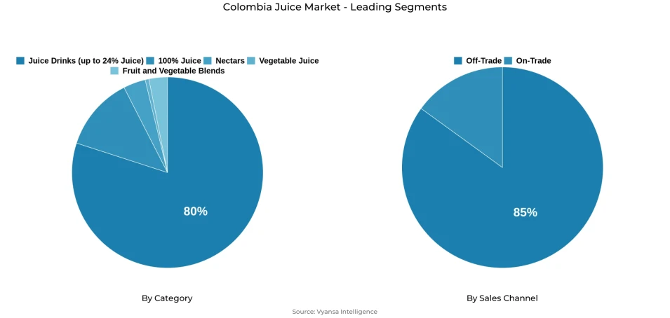 Pie chart showing Colombia juice market segmentation by category and sales channel